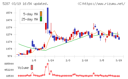 イトーヨーギョーチャート