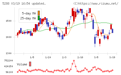 アジアパイルホールディングスチャート