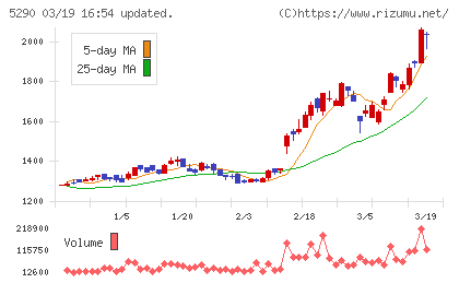 ベルテクスコーポレーションチャート