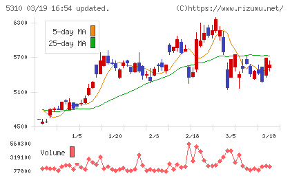 東洋炭素チャート