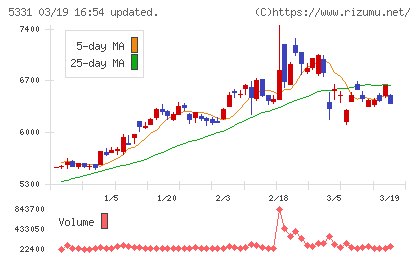 ノリタケチャート