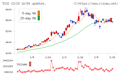 ＴＯＴＯチャート