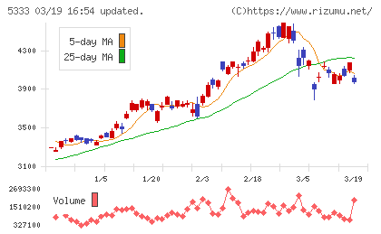 日本ガイシチャート