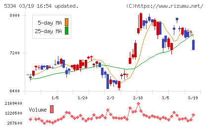 日本特殊陶業チャート
