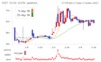 ダントーホールディングスチャート
