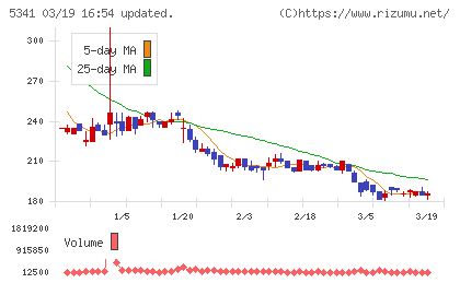 ＡＳＡＨＩ　ＥＩＴＯホールディングスチャート