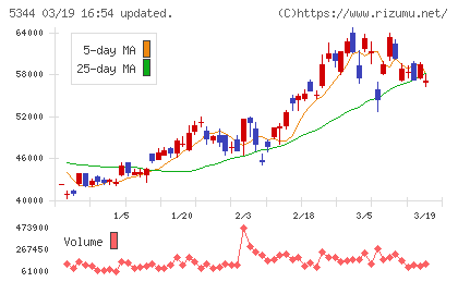 ＭＡＲＵＷＡチャート
