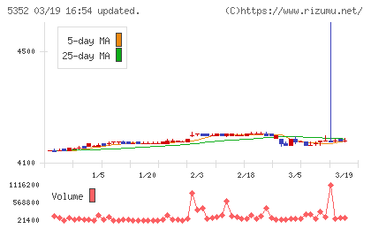 黒崎播磨チャート