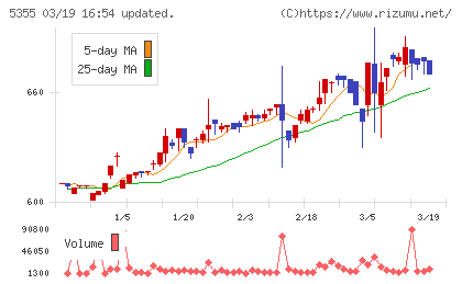 日本ルツボチャート