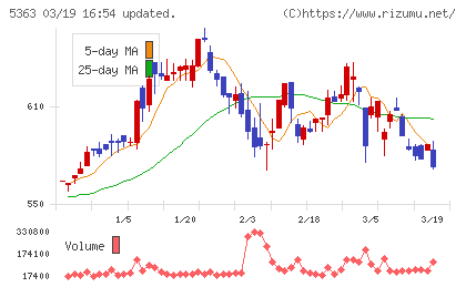 ＴＹＫチャート