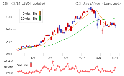 フジミインコーポレーテッドチャート