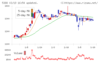 クニミネ工業チャート