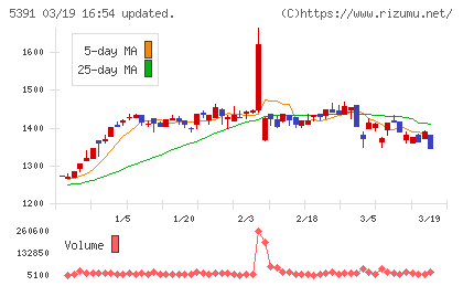 エーアンドエーマテリアルチャート