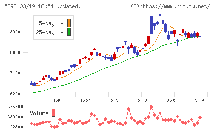ニチアスチャート