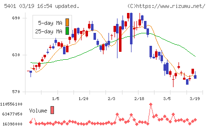 日本製鉄チャート