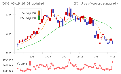 神戸製鋼所チャート