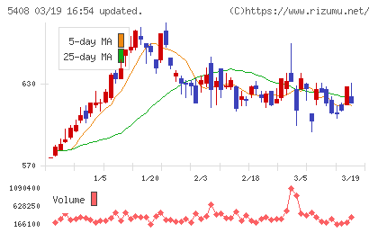 中山製鋼所チャート