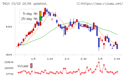 合同製鐵チャート