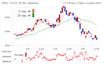 ＪＦＥホールディングスチャート