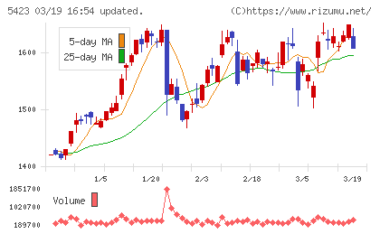 東京製鐵チャート