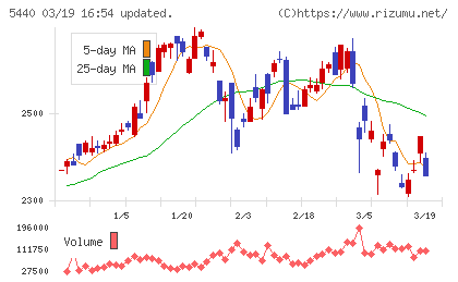 共英製鋼チャート