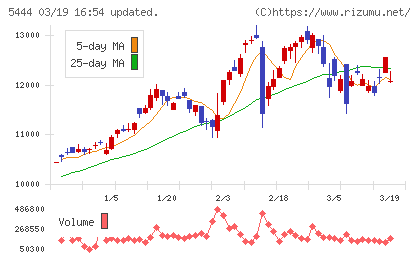大和工業チャート
