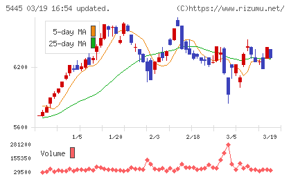 東京鐵鋼チャート