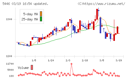 北越メタルチャート