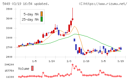 大阪製鐵チャート