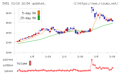 ヨドコウチャート