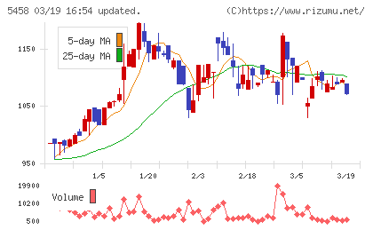 高砂鐵工チャート