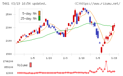中部鋼鈑チャート
