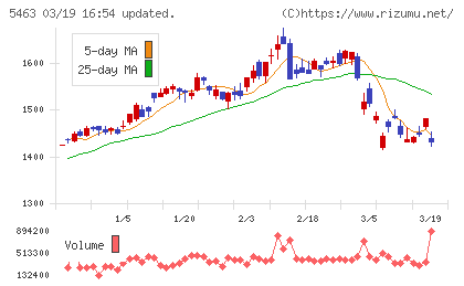 丸一鋼管チャート