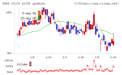 モリ工業チャート
