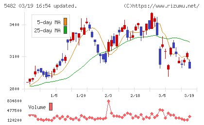 愛知製鋼チャート