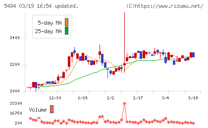 東北特殊鋼チャート