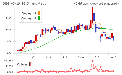 日本金属チャート
