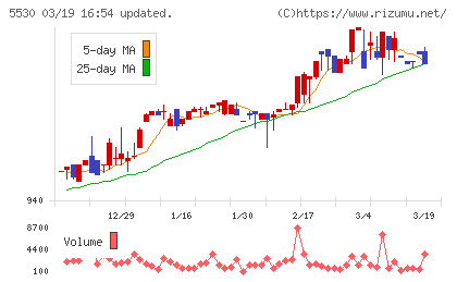 日本システムバンクチャート