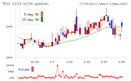 エリッツホールディングスチャート
