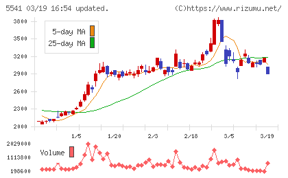 大平洋金属チャート