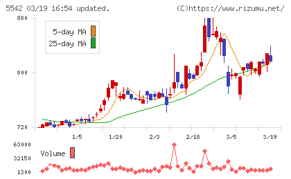 新報国マテリアルチャート