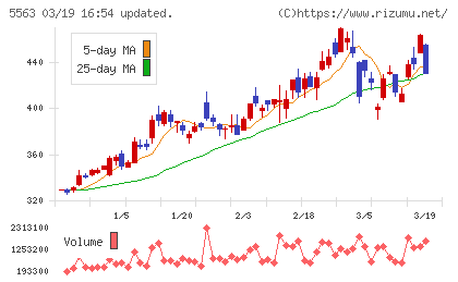 新日本電工チャート