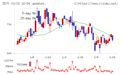 ジェノバチャート