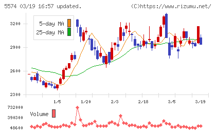 ＡＢＥＪＡチャート