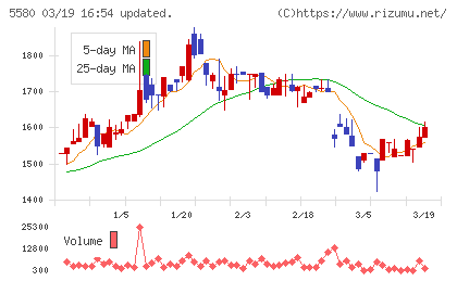 プロディライトチャート