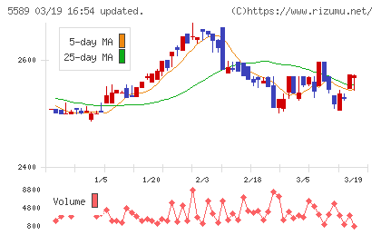 オートサーバーチャート