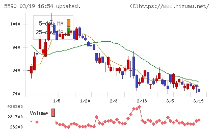 ネットスターズチャート