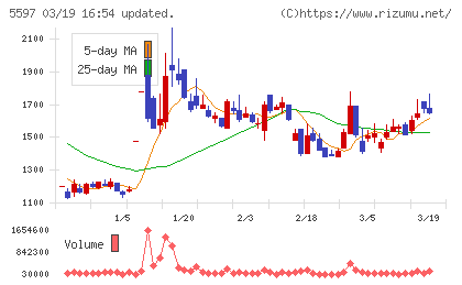 ブルーイノベーションチャート