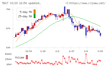 中央可鍛工業チャート