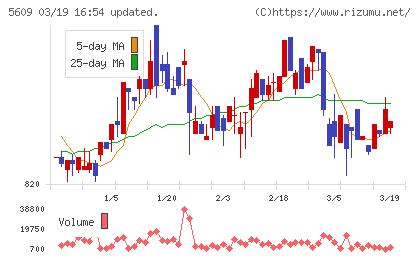 日本鋳造チャート
